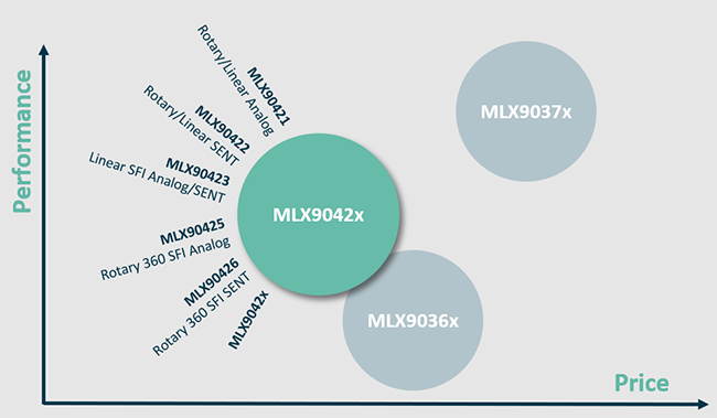 Melexis MLX90425 Triaxis® 360° Rotary Position Sensors